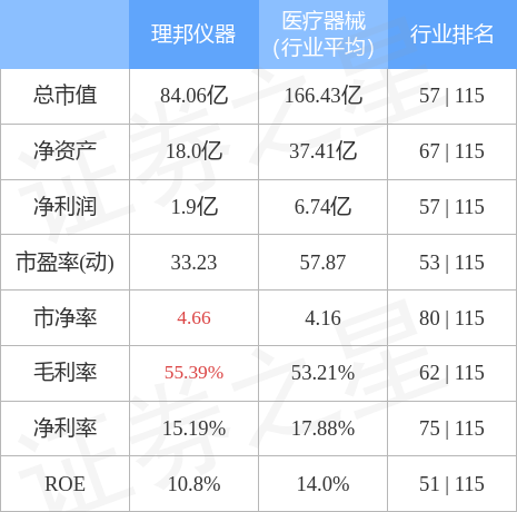 米乐M6 M6米乐行情快报：理邦仪器（300206）11月29日主力资金净买入42609万元(图2)