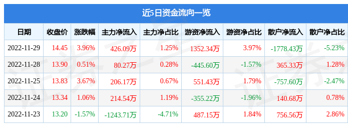 米乐M6 M6米乐行情快报：理邦仪器（300206）11月29日主力资金净买入42609万元(图1)