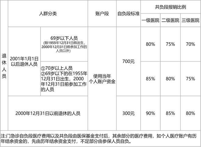 米乐M6 M6米乐社保卡里的钱怎么用？能取出来吗？不知道的亏大了！(图4)