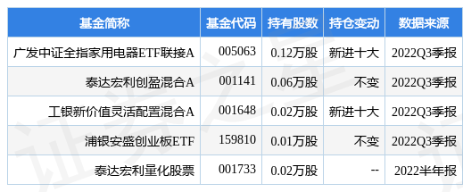 米乐M6 M6米乐12月1日软通动力涨596%广发中证全指家用电器ETF联接A基金重仓该股(图1)