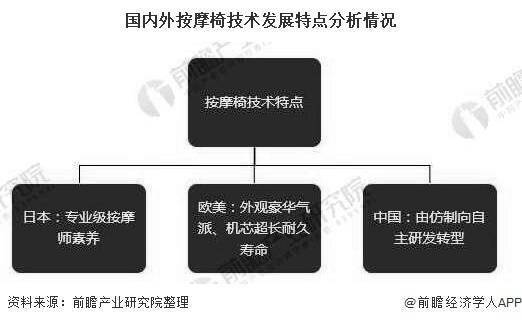 米乐M6 M6米乐2020年全球按摩器具行业发展现状分析 市场规模超150亿美元(图4)