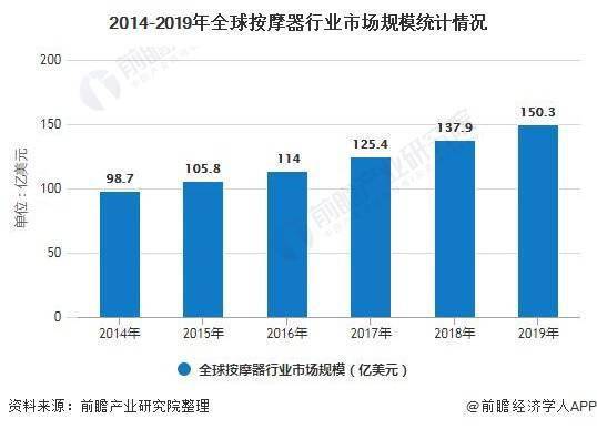 米乐M6 M6米乐2020年全球按摩器具行业发展现状分析 市场规模超150亿美元(图2)