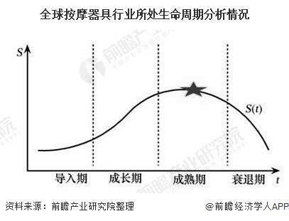 米乐M6 M6米乐2020年全球按摩器具行业发展现状分析 市场规模超150亿美元(图1)