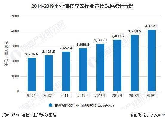 米乐M6 M6米乐2020年全球按摩器具行业发展现状分析 市场规模超150亿美元(图3)