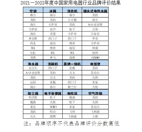 米乐M6 M6米乐2021—2022年中国家电行业品牌发展报告和评价结果发布(图1)