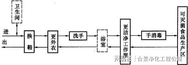 食品工业洁净用房建筑技术规范GB50687-2011米乐M6 M6米乐(图4)