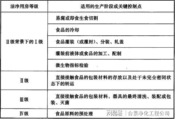 食品工业洁净用房建筑技术规范GB50687-2011米乐M6 M6米乐(图7)