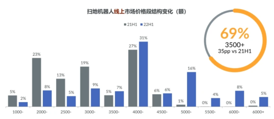 米乐M6 M6米乐新兴家电也内卷扫地机器人为何卖不动了？(图6)