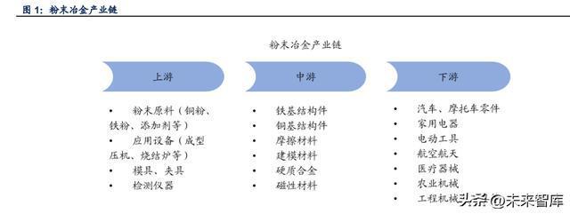 米乐M6 M6米乐金属粉末行业深度报告：高端材料千亿市场(图1)