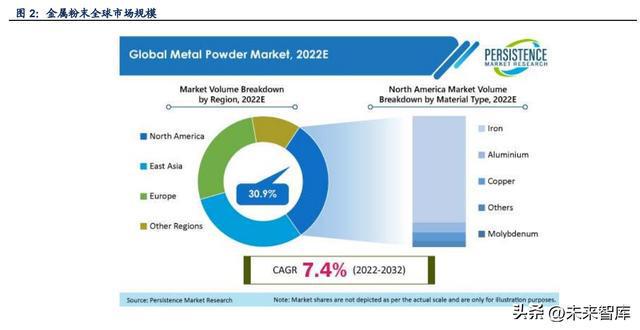 米乐M6 M6米乐金属粉末行业深度报告：高端材料千亿市场(图2)