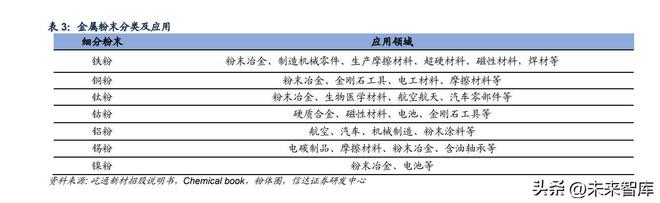 米乐M6 M6米乐金属粉末行业深度报告：高端材料千亿市场(图3)