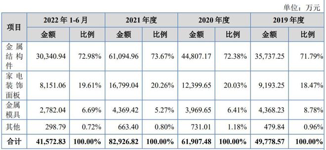 IPO定价65元家用电器配件生产商合肥高科米乐M6 M6米乐申购解读(图5)