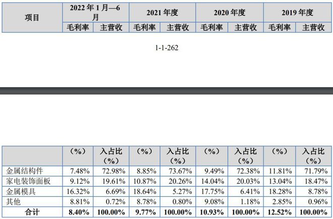 IPO定价65元家用电器配件生产商合肥高科米乐M6 M6米乐申购解读(图6)