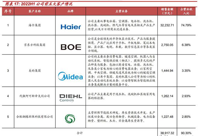 米乐M6 M6米乐家电配件制造小巨人合肥高科：优质客户+技术创新显核心竞争力(图16)