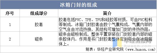 米乐M6 M6米乐2022年冰箱门封主要产业政策分析、行业发展驱动因素及发展趋势(图1)