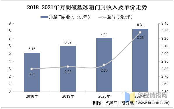 米乐M6 M6米乐2022年冰箱门封主要产业政策分析、行业发展驱动因素及发展趋势(图7)