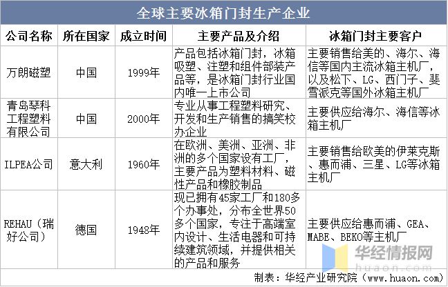 米乐M6 M6米乐2022年冰箱门封主要产业政策分析、行业发展驱动因素及发展趋势(图6)