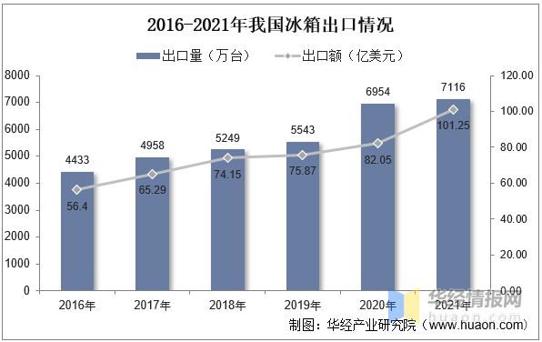 米乐M6 M6米乐2022年冰箱门封主要产业政策分析、行业发展驱动因素及发展趋势(图8)