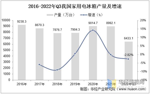 米乐M6 M6米乐2022年冰箱门封主要产业政策分析、行业发展驱动因素及发展趋势(图4)