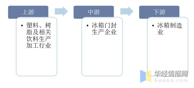 米乐M6 M6米乐2022年冰箱门封主要产业政策分析、行业发展驱动因素及发展趋势(图3)