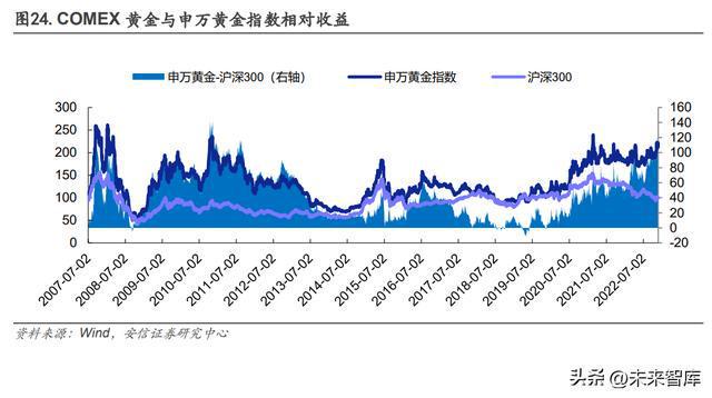 2023年有色金属行业年度策略：复苏之时把握周期米乐M6 M6米乐(图4)