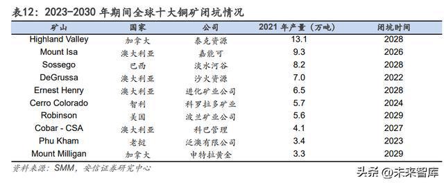 2023年有色金属行业年度策略：复苏之时把握周期米乐M6 M6米乐(图6)