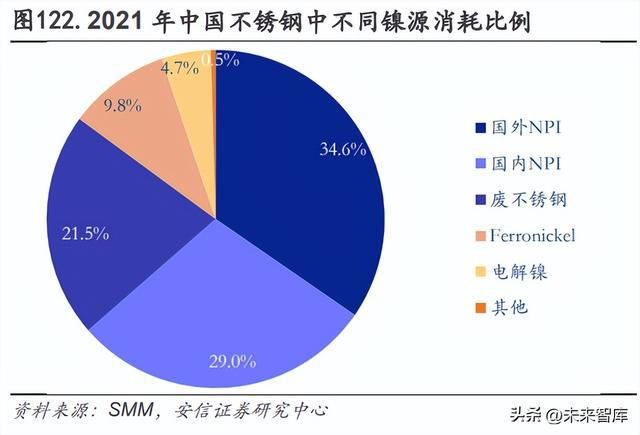 2023年有色金属行业年度策略：复苏之时把握周期米乐M6 M6米乐(图16)