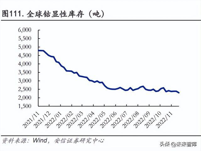 2023年有色金属行业年度策略：复苏之时把握周期米乐M6 M6米乐(图15)