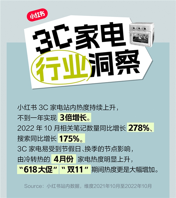 小红书灵感营销3C家电图鉴来了四大趋势让产品更“来电”米乐M6 M6米乐(图2)