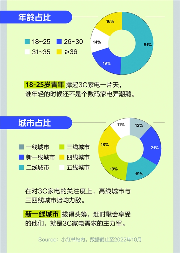 小红书灵感营销3C家电图鉴来了四大趋势让产品更“来电”米乐M6 M6米乐(图12)