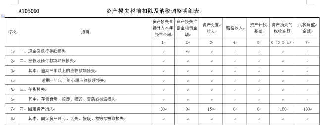 米乐M6 M6米乐一次性税前扣除的设备器具处置和报废的税会差异！(图4)