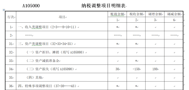 米乐M6 M6米乐一次性税前扣除的设备器具处置和报废的税会差异！(图5)