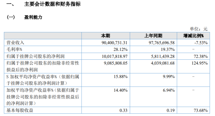 鑫森海2022年净M6 米乐利100178万同比增长7238% 毛利率相对较高的家用美容器具订单增加(图1)