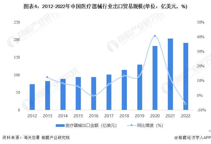 米乐 M62023年中国医疗器械行业进出口贸易情况 整体处于贸易顺差地位【组图】(图4)