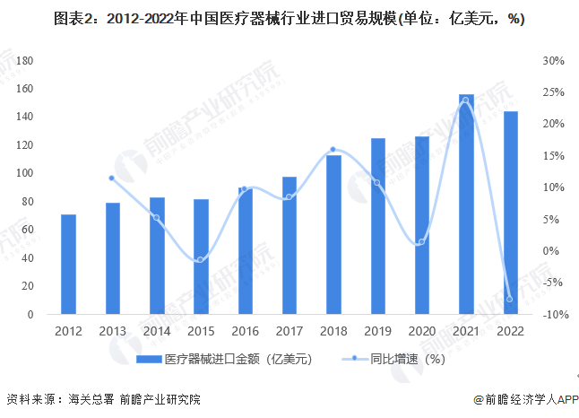 米乐 M62023年中国医疗器械行业进出口贸易情况 整体处于贸易顺差地位【组图】(图2)