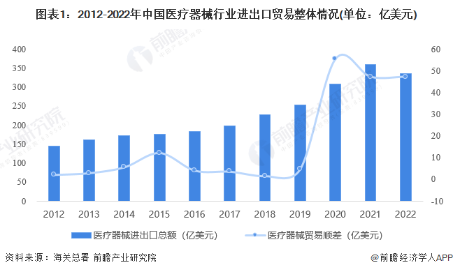 米乐 M62023年中国医疗器械行业进出口贸易情况 整体处于贸易顺差地位【组图】(图1)