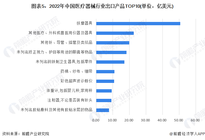 米乐 M62023年中国医疗器械行业进出口贸易情况 整体处于贸易顺差地位【组图】(图5)