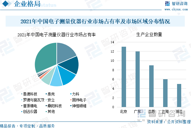 米乐M6 M6米乐【行业趋势】2022年中国电子测量仪器行业市场规模、竞争格局及未来前景分析(图10)