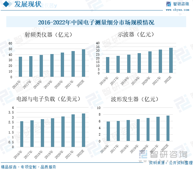 米乐M6 M6米乐【行业趋势】2022年中国电子测量仪器行业市场规模、竞争格局及未来前景分析(图7)