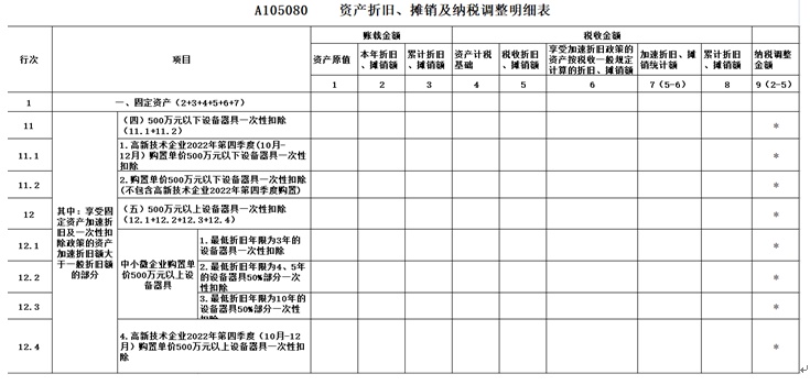 米乐 M6【涨知识】固定资产一次性税前扣除政策全梳理企业所得税汇算清缴时别忘了填写！(图2)