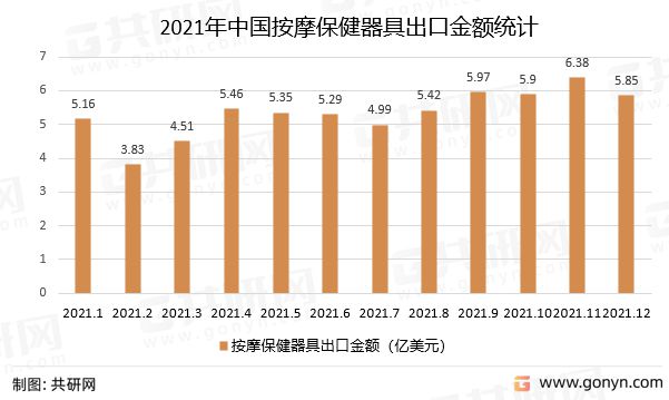 2022年中国按摩保健器具出口情况米乐M6 M6米乐分析：按摩保健器具行业出口增长(图2)