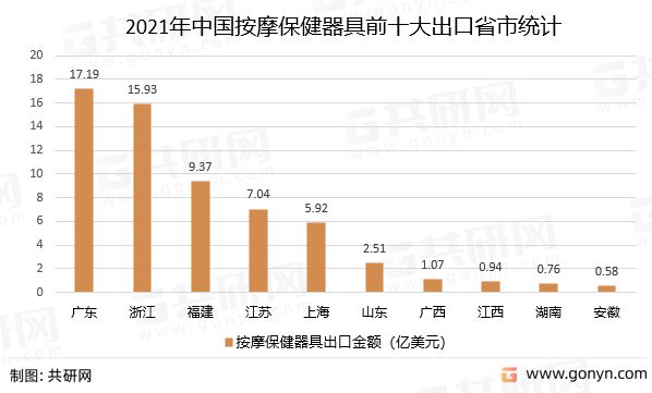 2022年中国按摩保健器具出口情况米乐M6 M6米乐分析：按摩保健器具行业出口增长(图5)