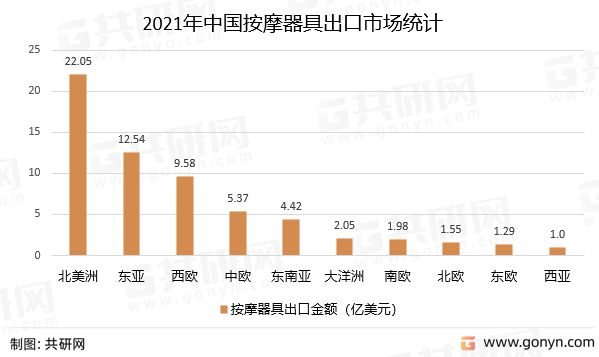 2022年中国按摩保健器具出口情况米乐M6 M6米乐分析：按摩保健器具行业出口增长(图3)