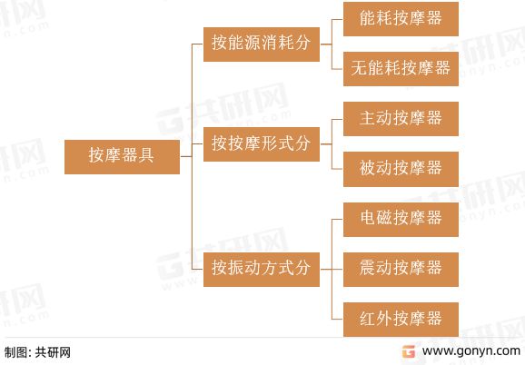 2022年中国按摩保健器具出口情况米乐M6 M6米乐分析：按摩保健器具行业出口增长(图1)