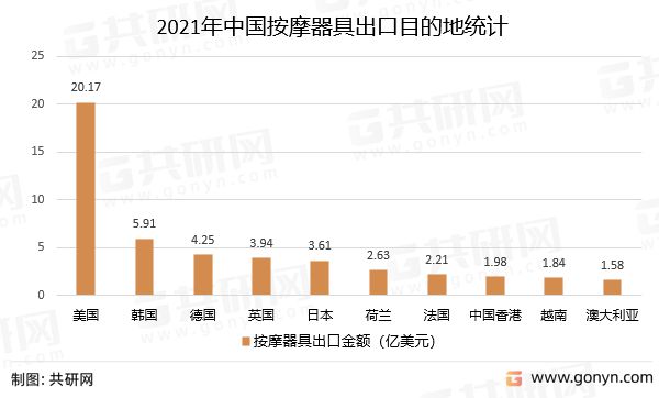 2022年中国按摩保健器具出口情况米乐M6 M6米乐分析：按摩保健器具行业出口增长(图4)