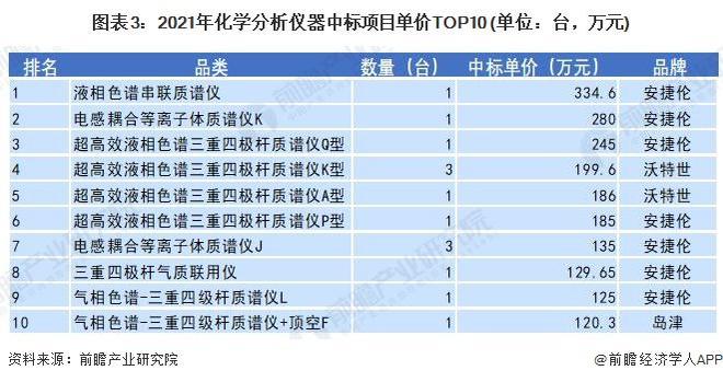 【行业前瞻】2023-2028年科学仪器行业发展M6 米乐现状及市场规模分析(图3)