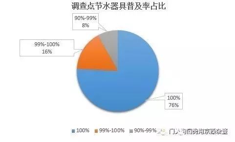 门头沟家庭节水器具调查成果汇总！你家装上节水设备了么米乐 M6(图1)