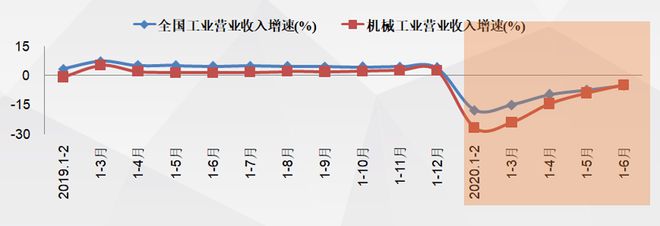 发布2020年上米乐 M6半年机械工业经济运行情况(图1)