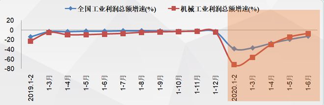 发布2020年上米乐 M6半年机械工业经济运行情况(图2)