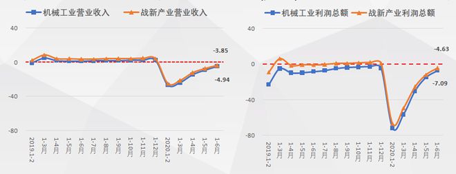 发布2020年上米乐 M6半年机械工业经济运行情况(图4)